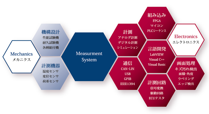 機械設計、計測機器、計測、通信、組み込み、言語開発、計測回路、画像処理、キズ汚れ検出