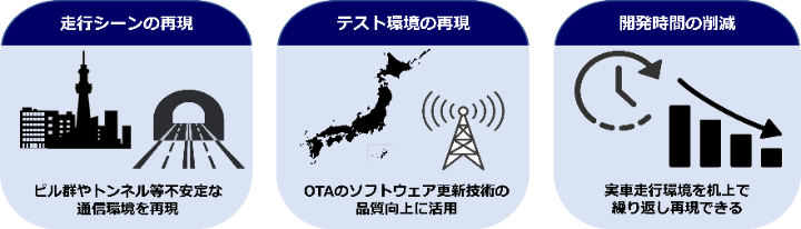 「走行シーンの再現」「通信障害環境の再現」「開発工数の削減」
