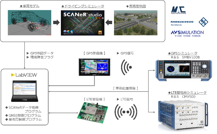 SCANeR ×
            GNSS／5G・LTEシミュレーターのデータの流れ