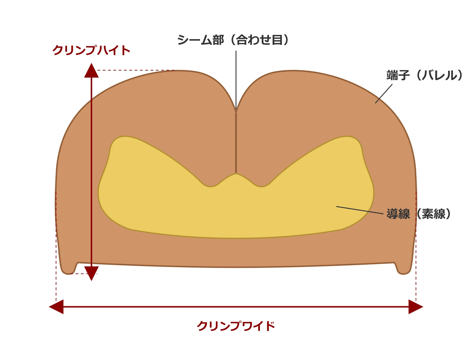 オープンバレル圧着端子の横断面模式図。M字型にかしめられたバレルの中で導線(素線)が一体に圧縮され、上部中央にシーム部(合わせ目)。クリンプハイトとクリンプワイドの測定位置を矢印で示す